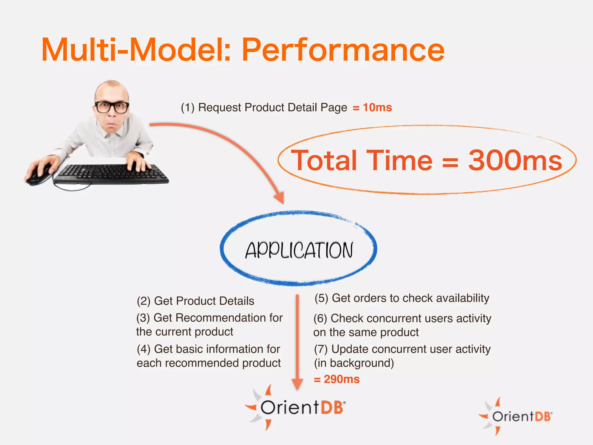 Multi-Model: Performance
APPLICATION
(1) Request Product Detail Page = 10ms
Total Time = 300ms
APPLICATION
= 290ms
(2) Get Product Details
(3) Get Recommendation for
the current product
(5) Get orders to check availability
(7) Update concurrent user activity
(in background)
(6) Check concurrent users activity
on the same product
(4) Get basic information for
each recommended product
 