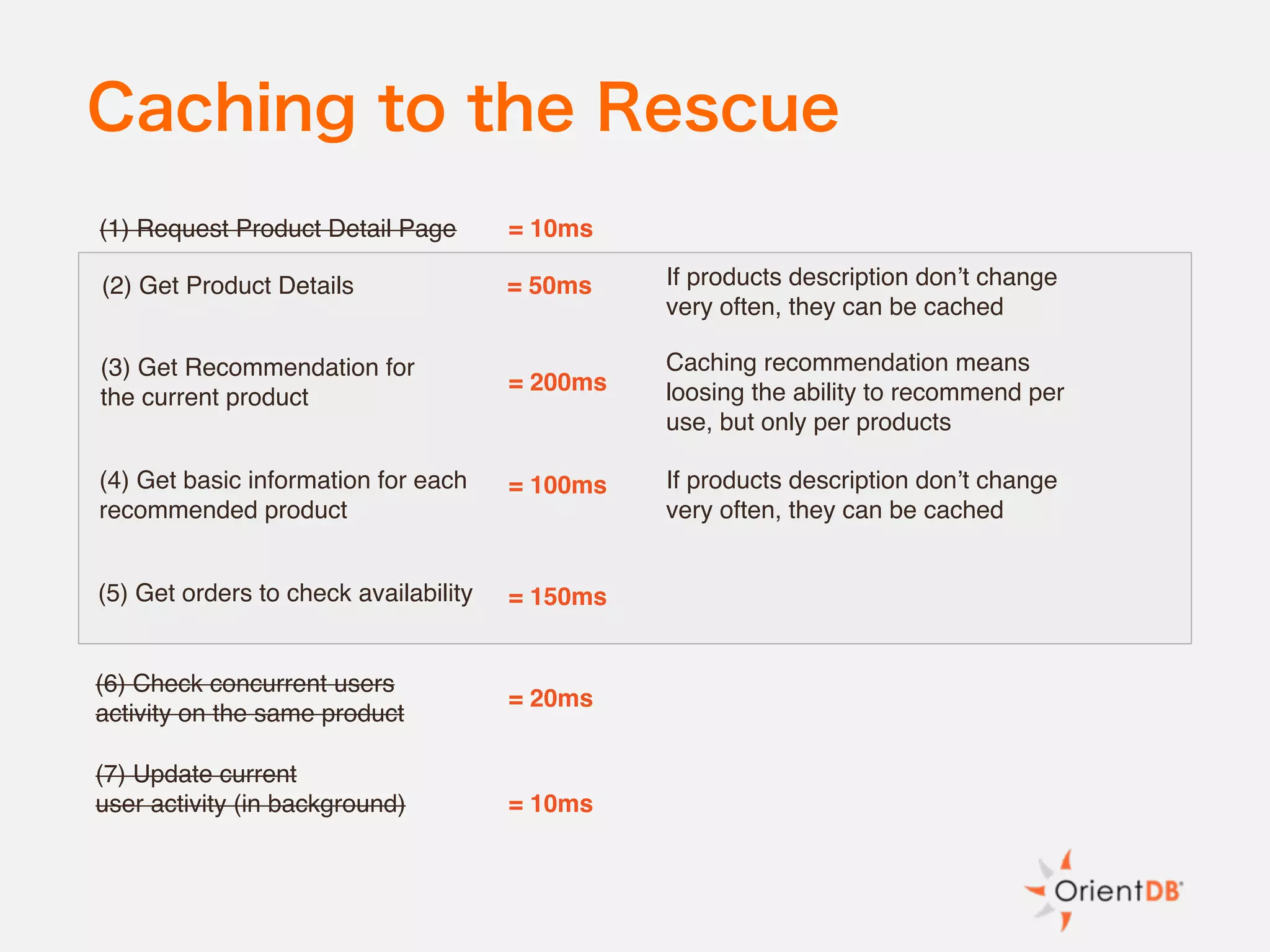 Caching to the Rescue
(2) Get Product Details
(3) Get Recommendation for
the current product
(4) Get basic information for each
recommended product
(1) Request Product Detail Page
(6) Check concurrent users
activity on the same product
= 200ms
(7) Update current
user activity (in background)
= 10ms
= 50ms
= 150ms
= 20ms
= 10ms
If products description don’t change
very often, they can be cached
Caching recommendation means
loosing the ability to recommend per
use, but only per products
(5) Get orders to check availability
= 100ms If products description don’t change
very often, they can be cached
 