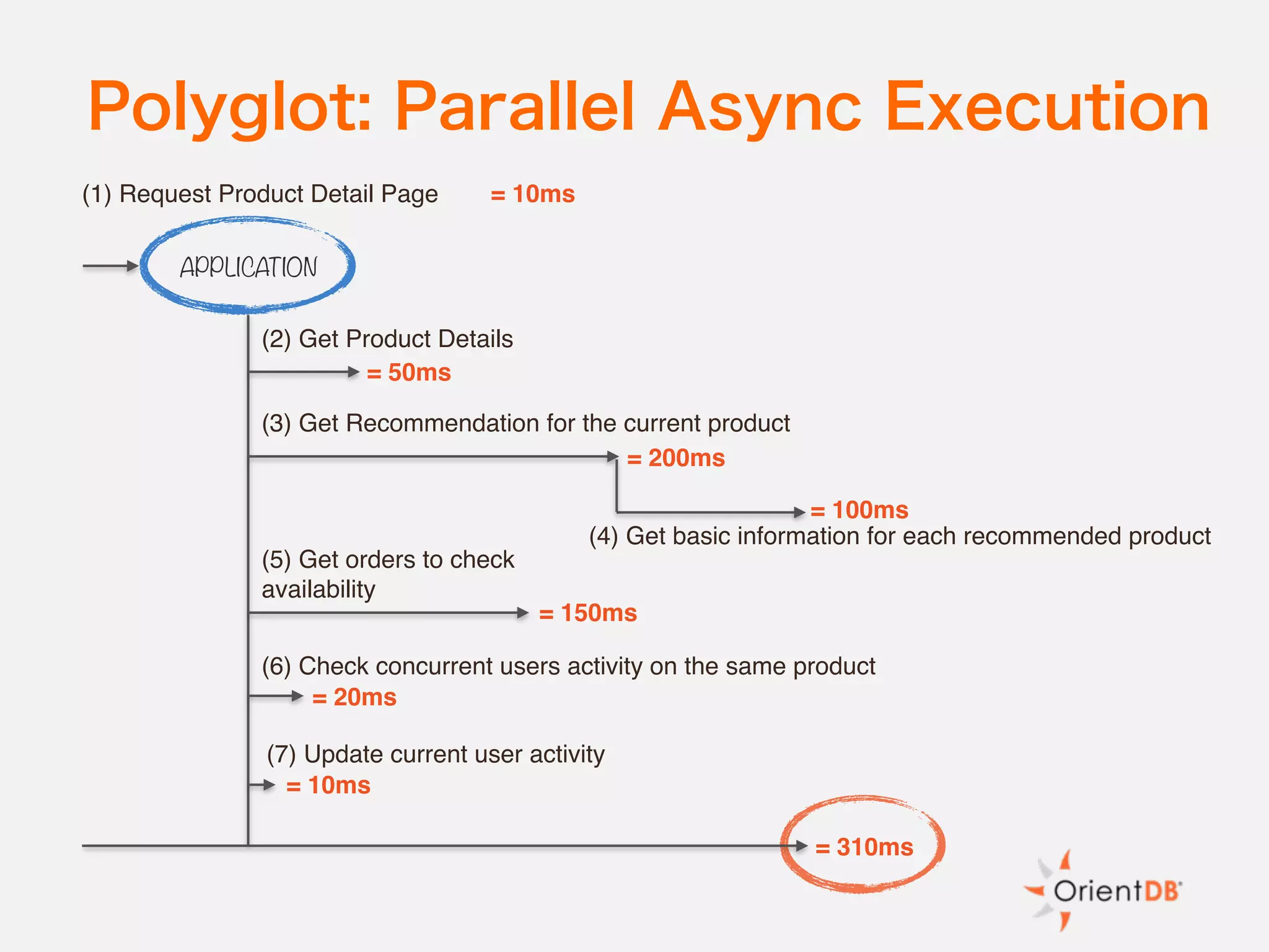 Polyglot: Parallel Async Execution
(2) Get Product Details
(3) Get Recommendation for the current product
(5) Get orders to check
availability
(1) Request Product Detail Page
(6) Check concurrent users activity on the same product
= 200ms
(7) Update current user activity
= 10ms
= 50ms
= 150ms
= 20ms
= 10ms
= 310ms
APPLICATION
(4) Get basic information for each recommended product
= 100ms
 