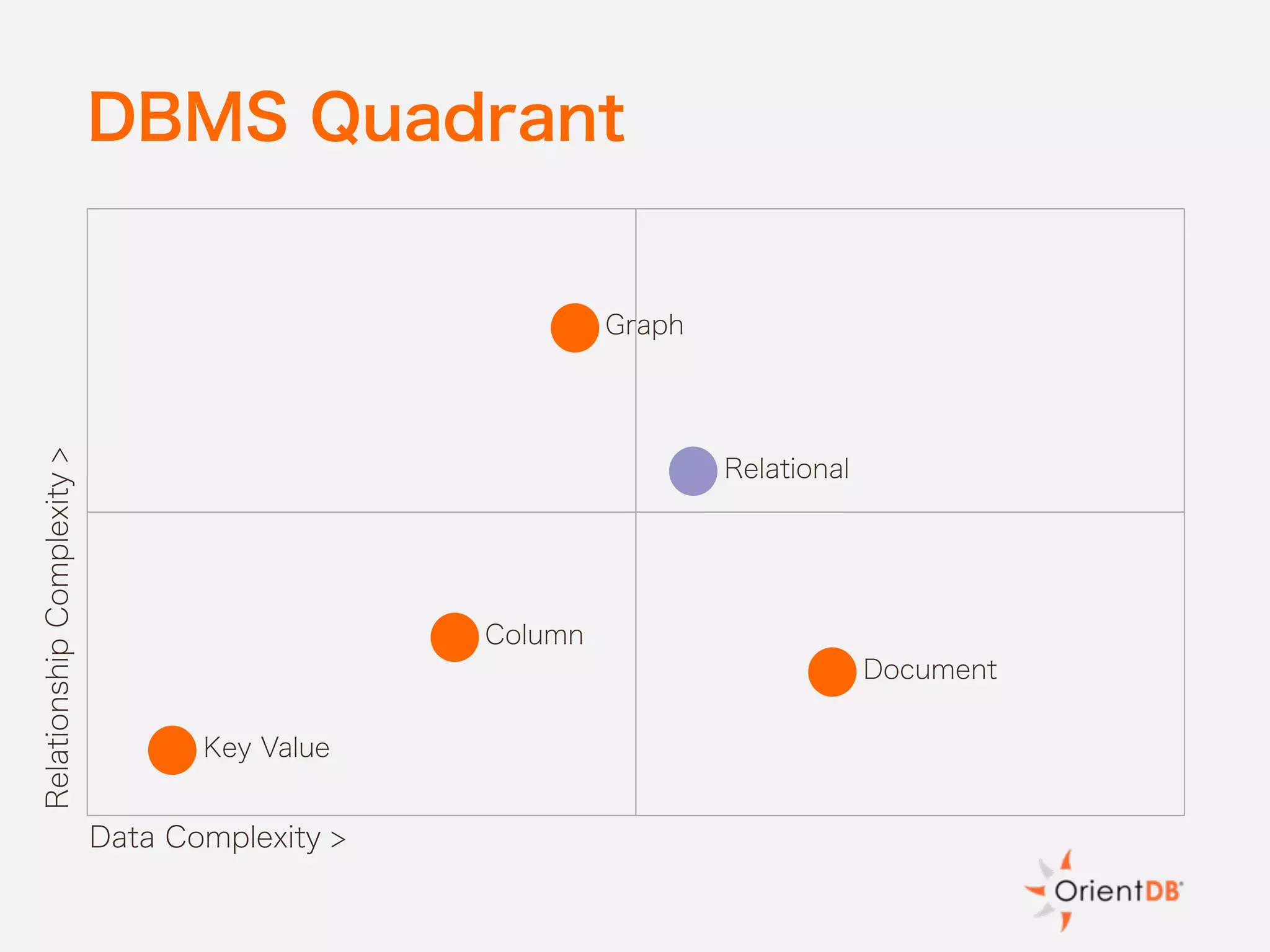DBMS Quadrant
RelationshipComplexity>
Data Complexity >
Relational
Key Value
Column
Graph
Document
 
