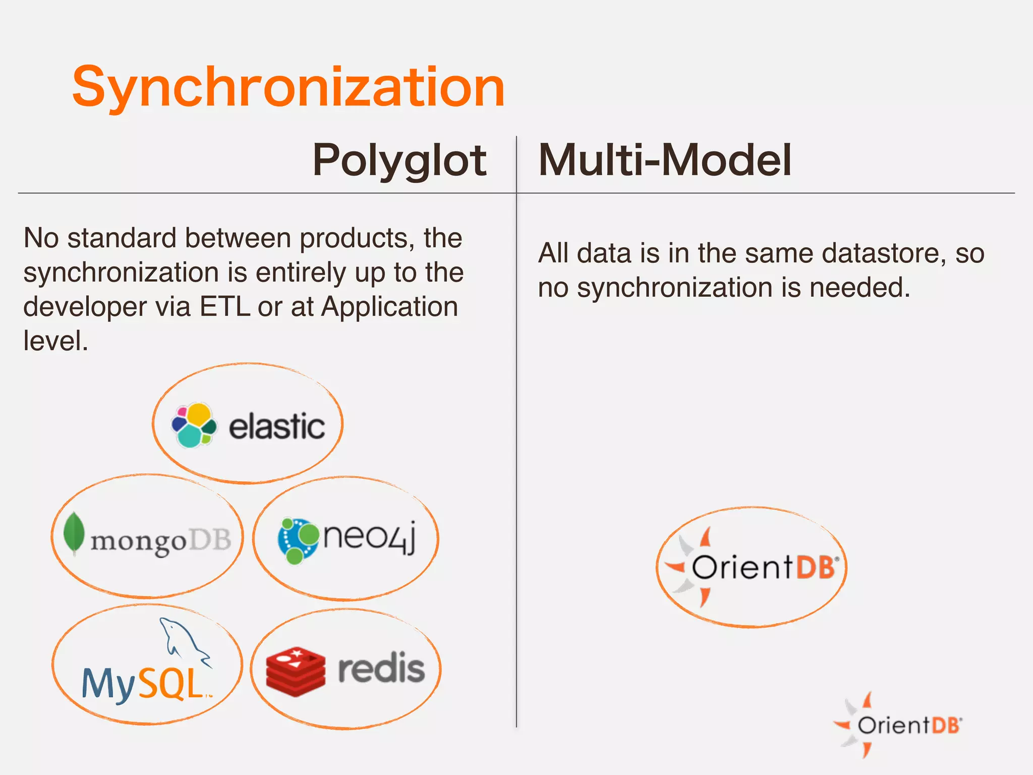 Synchronization
Multi-ModelPolyglot
No standard between products, the
synchronization is entirely up to the
developer via ETL or at Application
level.
All data is in the same datastore, so
no synchronization is needed.
 