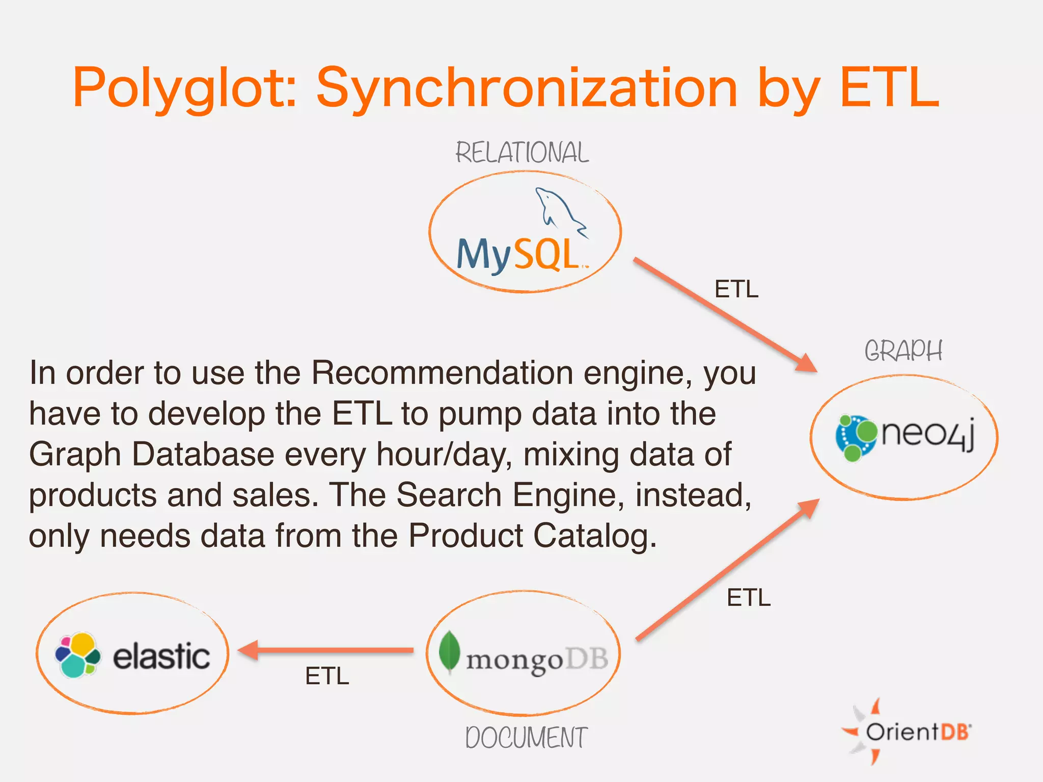 Polyglot: Synchronization by ETL
DOCUMENT
GRAPH
RELATIONAL
In order to use the Recommendation engine, you
have to develop the ETL to pump data into the
Graph Database every hour/day, mixing data of
products and sales. The Search Engine, instead,
only needs data from the Product Catalog.
ETL
ETL
ETL
 