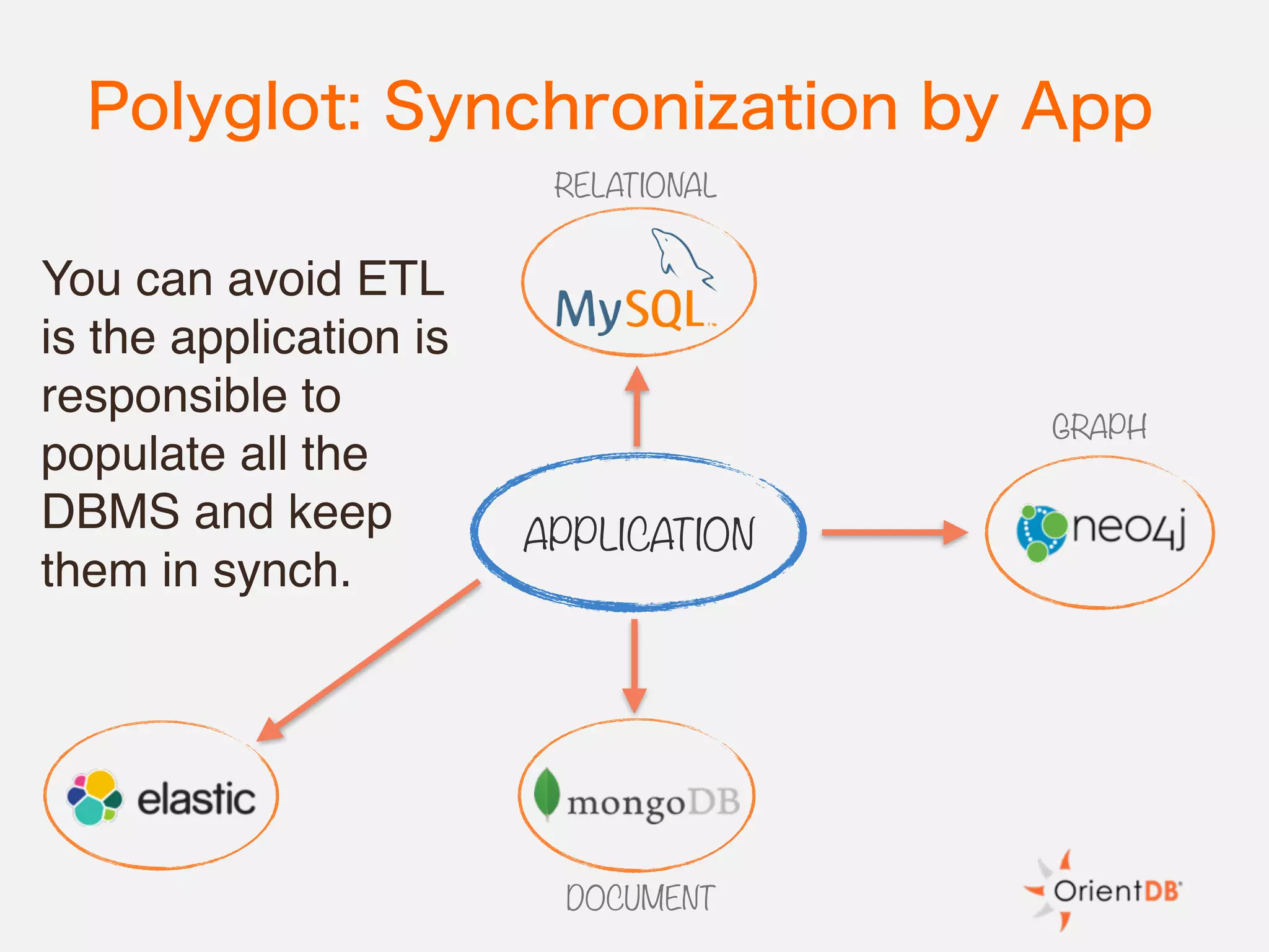 Polyglot: Synchronization by App
DOCUMENT
GRAPH
RELATIONAL
You can avoid ETL
is the application is
responsible to
populate all the
DBMS and keep
them in synch.
APPLICATION
 