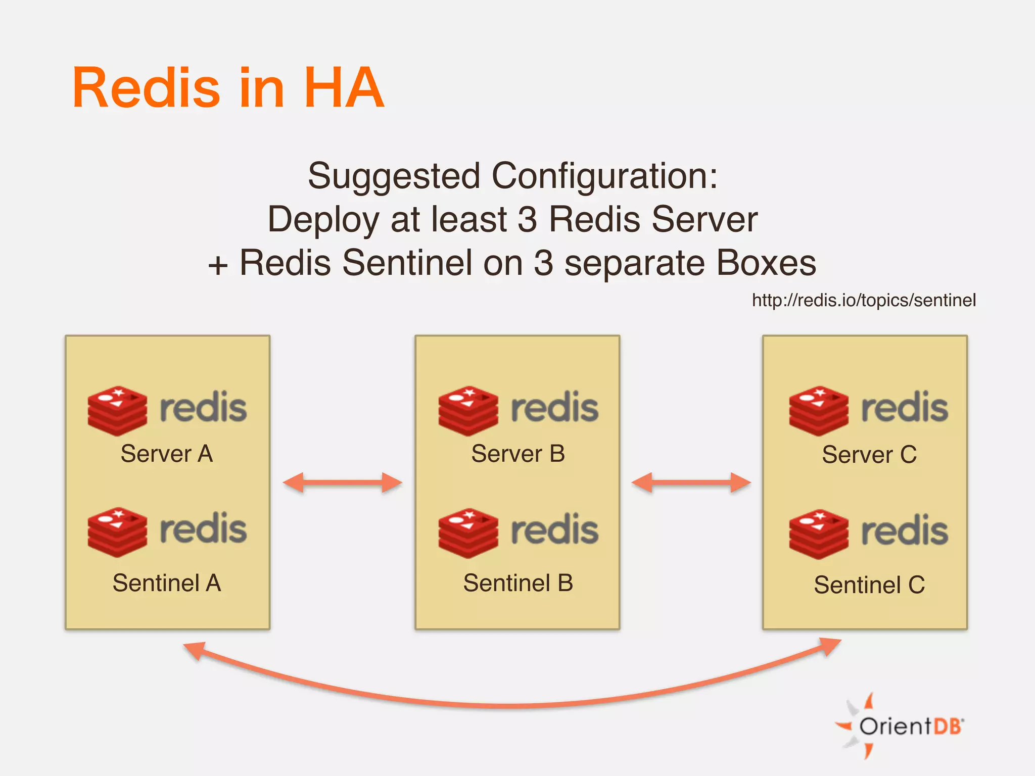 Redis in HA
Server A
Sentinel A
Server B
Sentinel B
Server C
Sentinel C
Suggested Configuration:
Deploy at least 3 Redis Server
+ Redis Sentinel on 3 separate Boxes
http://redis.io/topics/sentinel
 