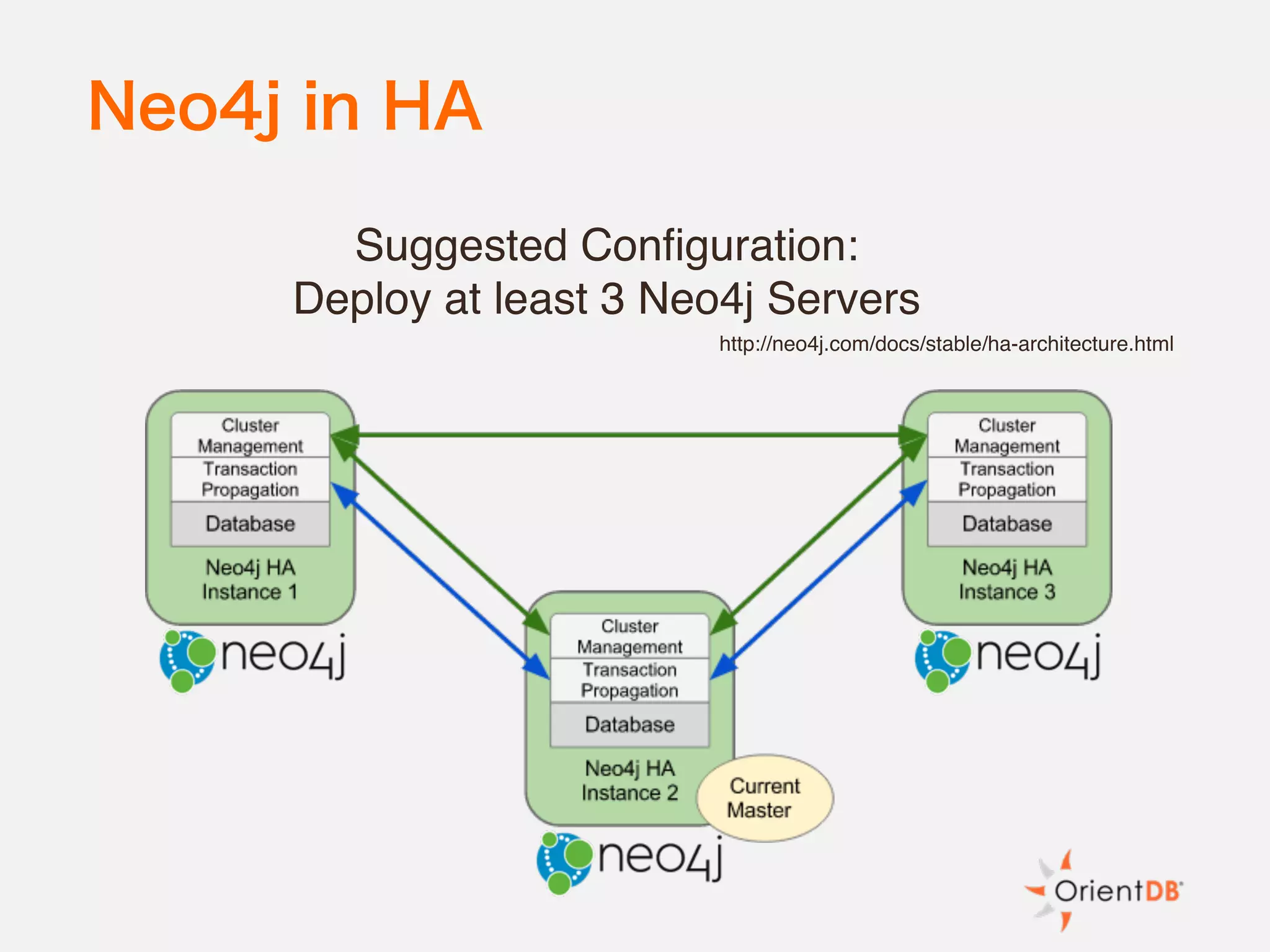 Neo4j in HA
Suggested Configuration:
Deploy at least 3 Neo4j Servers
http://neo4j.com/docs/stable/ha-architecture.html
 