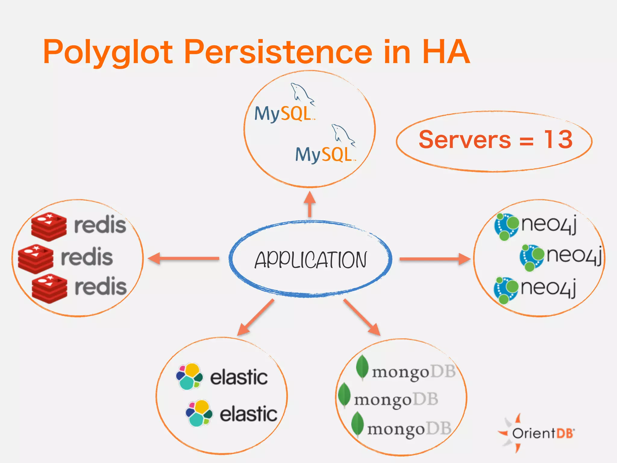 Polyglot Persistence in HA
APPLICATION
Servers = 13
 