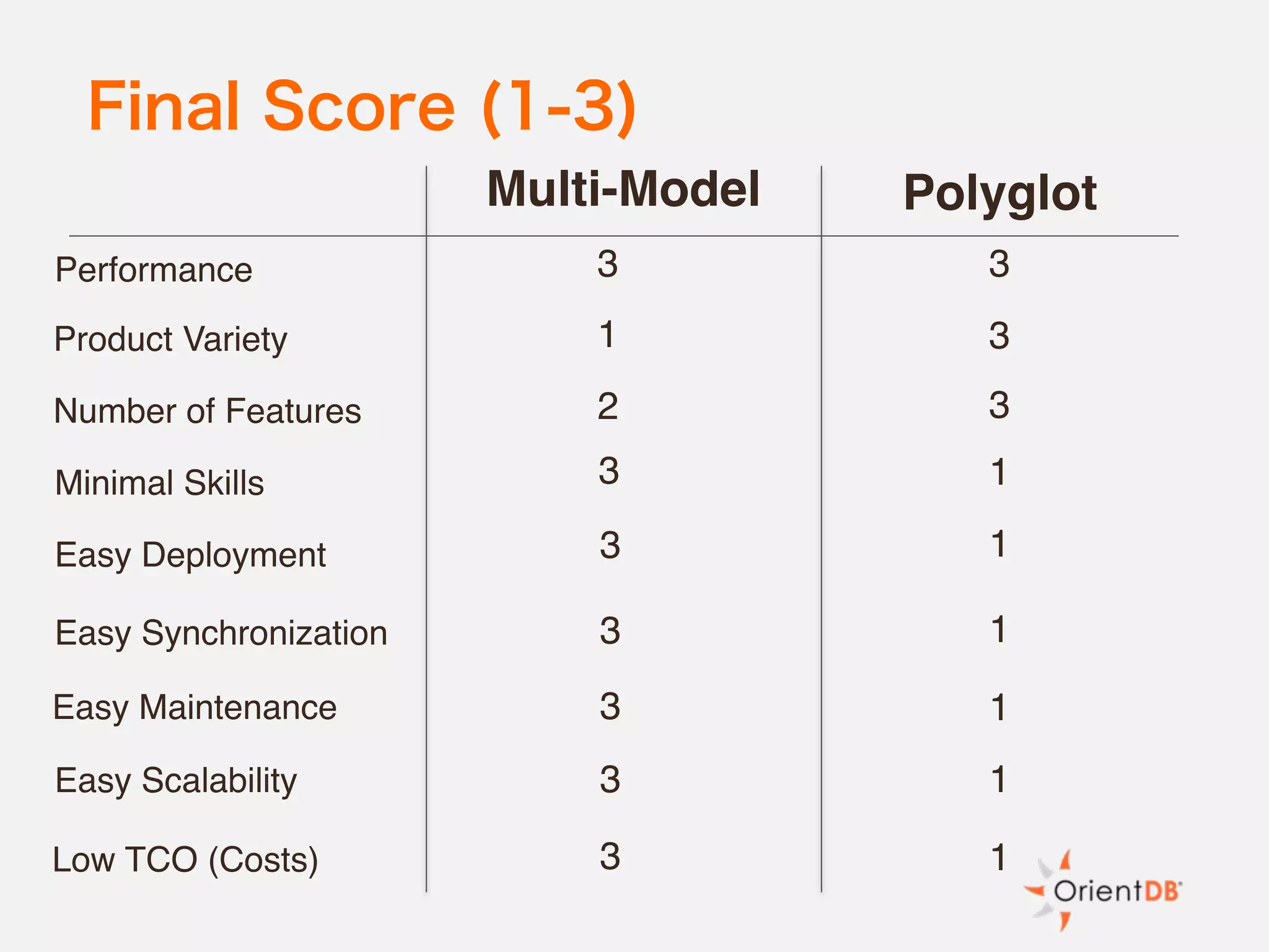 Final Score (1-3)
Multi-Model Polyglot
Low TCO (Costs)
Easy Maintenance
Easy Scalability
Performance
Easy Deployment
Minimal Skills
Product Variety
Easy Synchronization
Number of Features
3 3
1
1
1
3
3
3
3
3
3
3
2
1
1
1
3 1
 