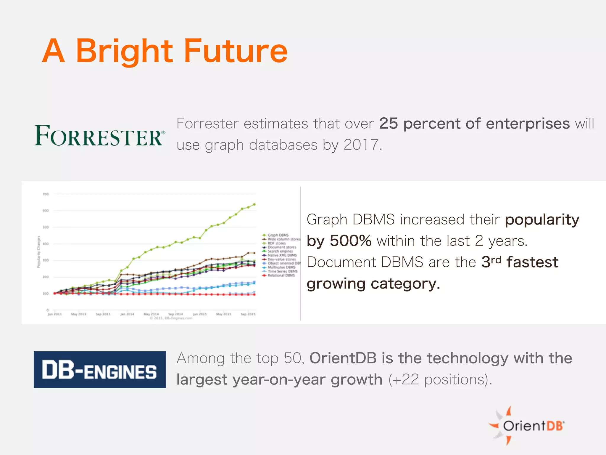 A Bright Future
Graph DBMS increased their popularity
by 500% within the last 2 years.
Document DBMS are the 3rd fastest
growing category.
Forrester estimates that over 25 percent of enterprises will
use graph databases by 2017.
Among the top 50, OrientDB is the technology with the
largest year-on-year growth (+22 positions).
 
