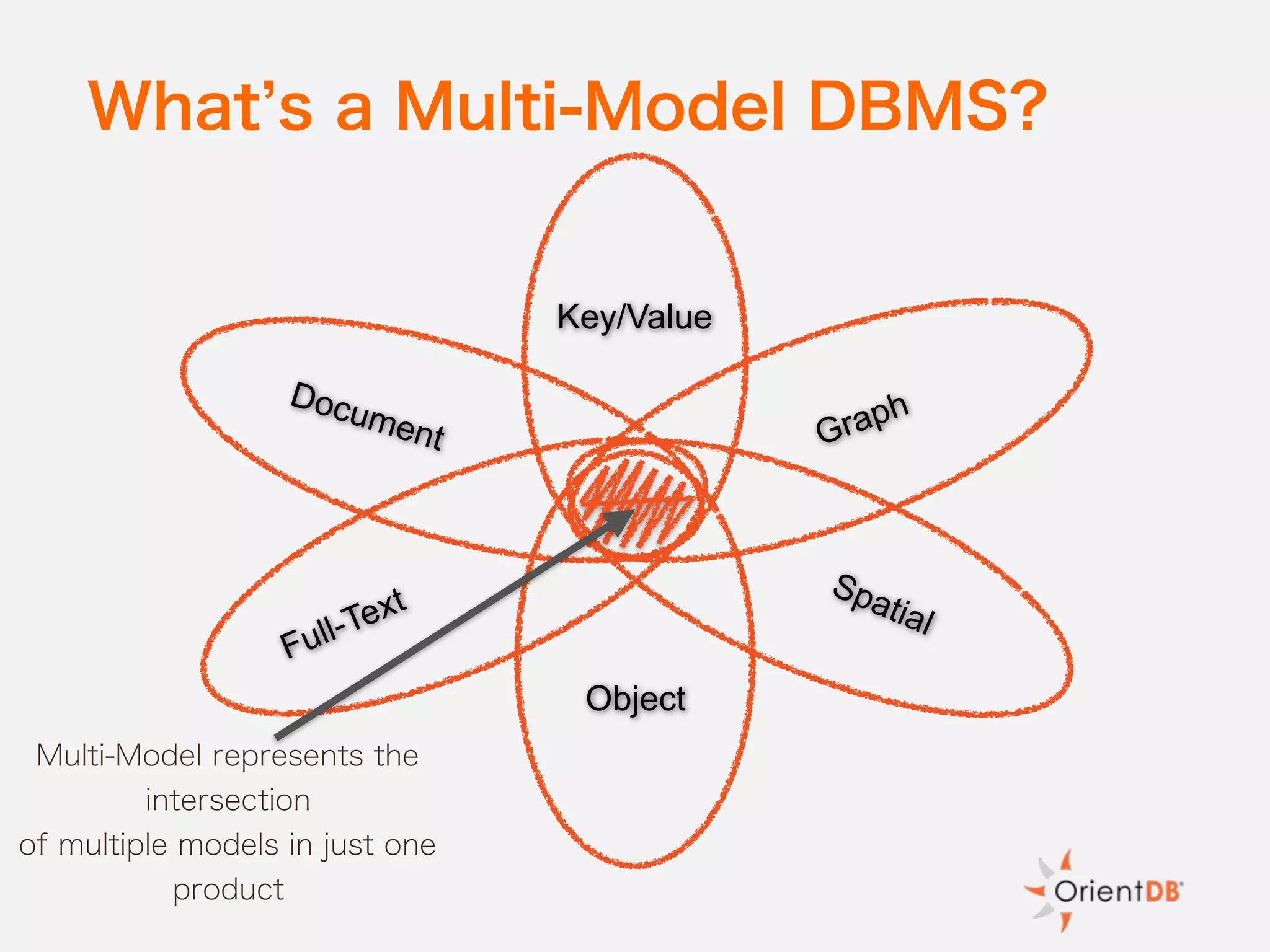 What s a Multi-Model DBMS?
GraphDocument
Object
Key/Value
Multi-Model represents the
intersection
of multiple models in just one
product
Full-Text
Spatial
 