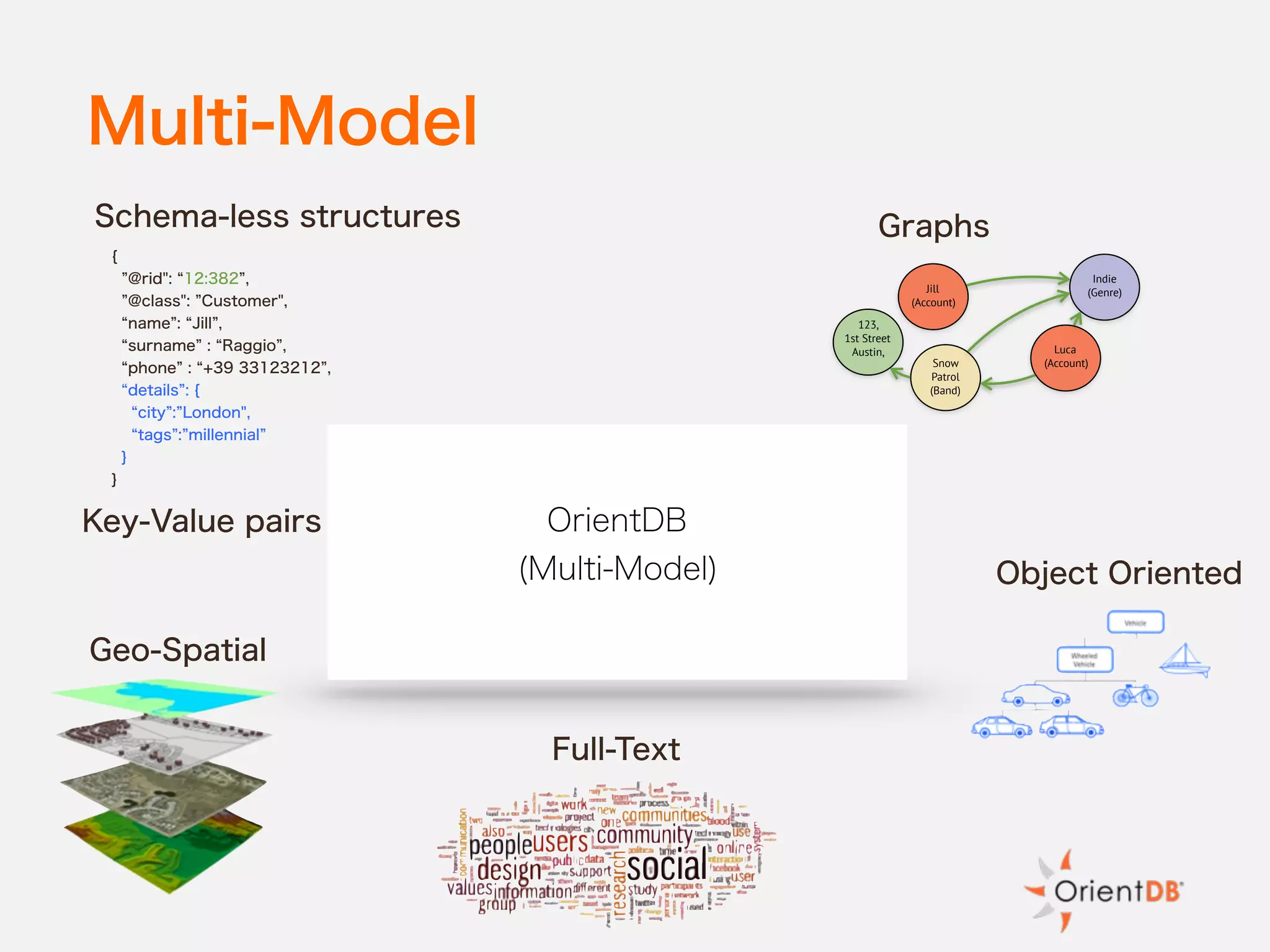 Multi-Model
Snow
Patrol
(Band)
Luca
(Account)
Indie
(Genre)
123,
1st Street
Austin,
Jill
(Account)
Graphs
{
@rid": 12:382 ,
@class": Customer",
name : Jill ,
surname : Raggio ,
phone : +39 33123212 ,
details : {
city : London",
tags : millennial
}
}
Schema-less structures
Object Oriented
Key-Value pairs
Geo-Spatial
Full-Text
OrientDB
(Multi-Model)
 
