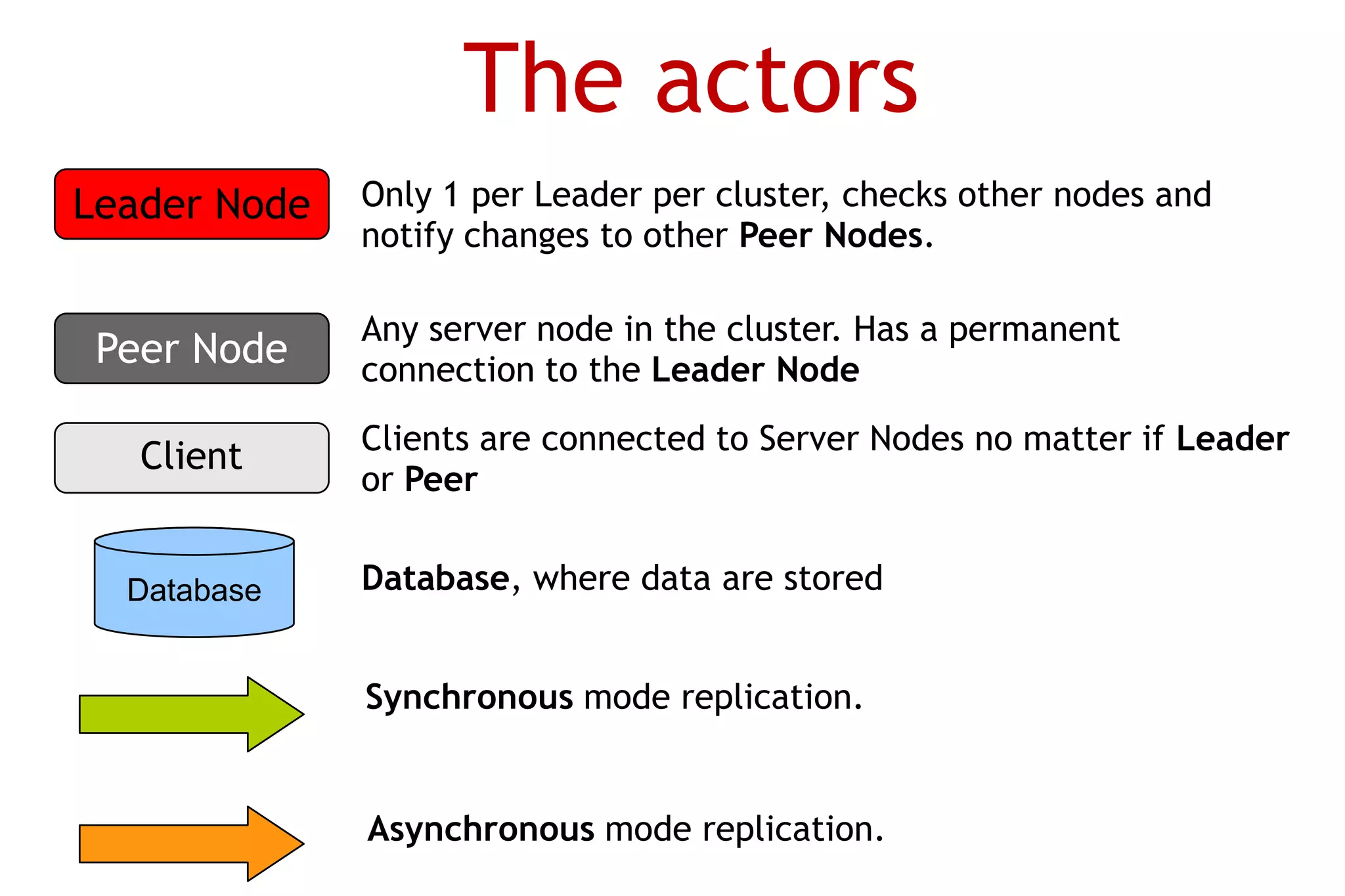 The actors
Leader Node   Only 1 per Leader per cluster, checks other nodes and
              notify changes to other Peer Nodes.

              Any server node in the cluster. Has a permanent
 Peer Node    connection to the Leader Node
              Clients are connected to Server Nodes no matter if Leader
   Client
              or Peer


  Database    Database, where data are stored


              Synchronous mode replication.


              Asynchronous mode replication.
 