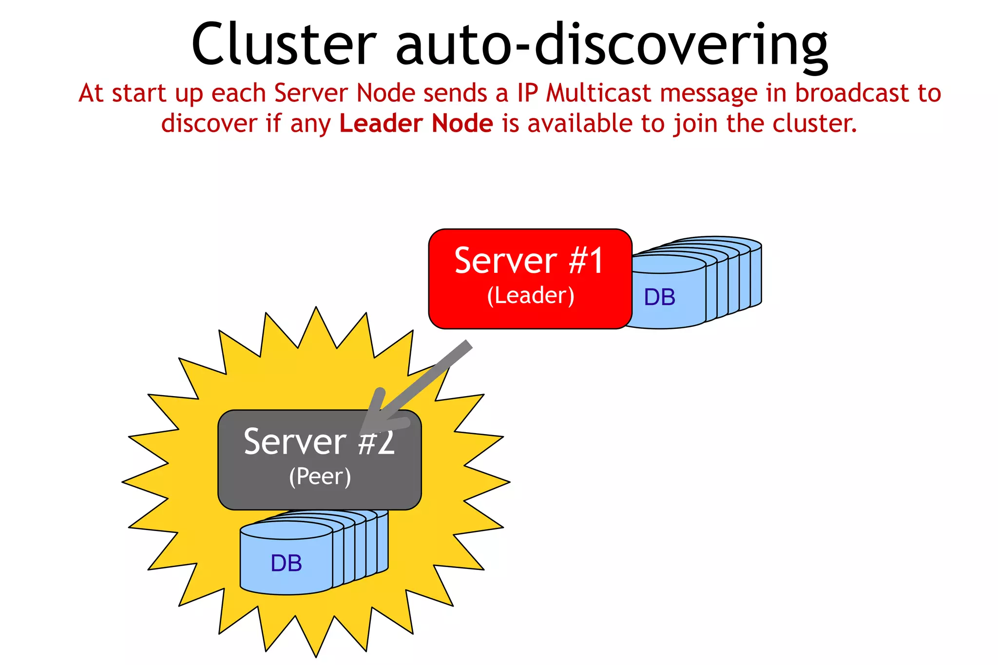 Cluster auto-discovering
At start up each Server Node sends a IP Multicast message in broadcast to
       discover if any Leader Node is available to join the cluster.




                               Server #1
                                  (Leader)       DB DB
                                                DB DB
                                               DB DB




             Server #2
                 (Peer)


                  DB DB
                 DB DB
                DB DB
 