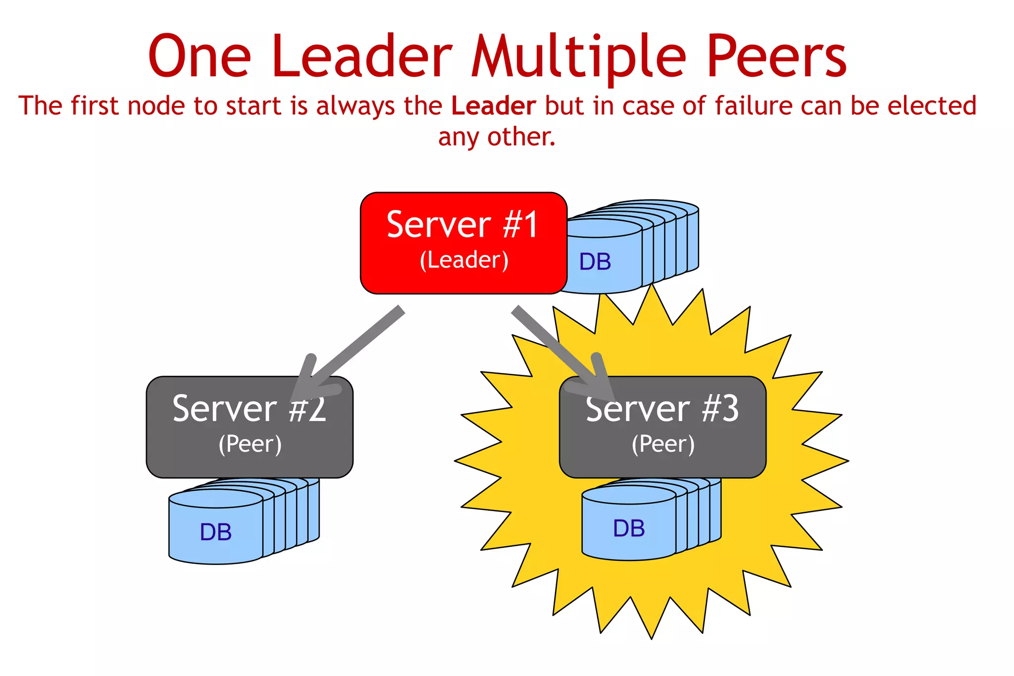 One Leader Multiple Peers
The first node to start is always the Leader but in case of failure can be elected
                                     any other.


                               Server #1
                                  (Leader)       DB DB
                                                DBDB
                                               DB DB




             Server #2                          Server #3
                 (Peer)                             (Peer)


                 DB DB
                DBDB
               DB DB                               DB DB
                                                  DBDB
                                                    DB
 