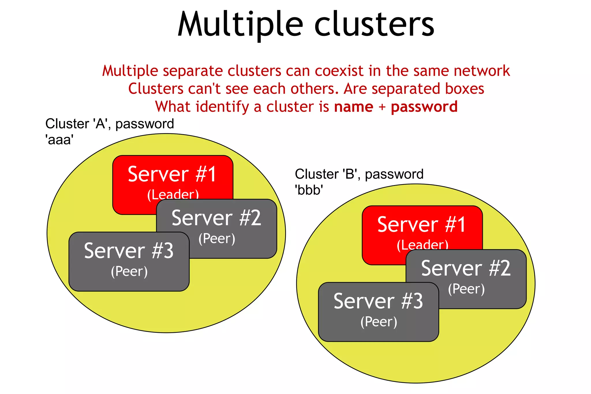 Multiple clusters
         Multiple separate clusters can coexist in the same network
            Clusters can't see each others. Are separated boxes
                 What identify a cluster is name + password
Cluster 'A', password
'aaa'

             Server #1              Cluster 'B', password
                (Leader)            'bbb'

                    Server #2                    Server #1
                         (Peer)                     (Leader)
      Server #3
          (Peer)                                        Server #2
                                                            (Peer)
                                          Server #3
                                              (Peer)
 