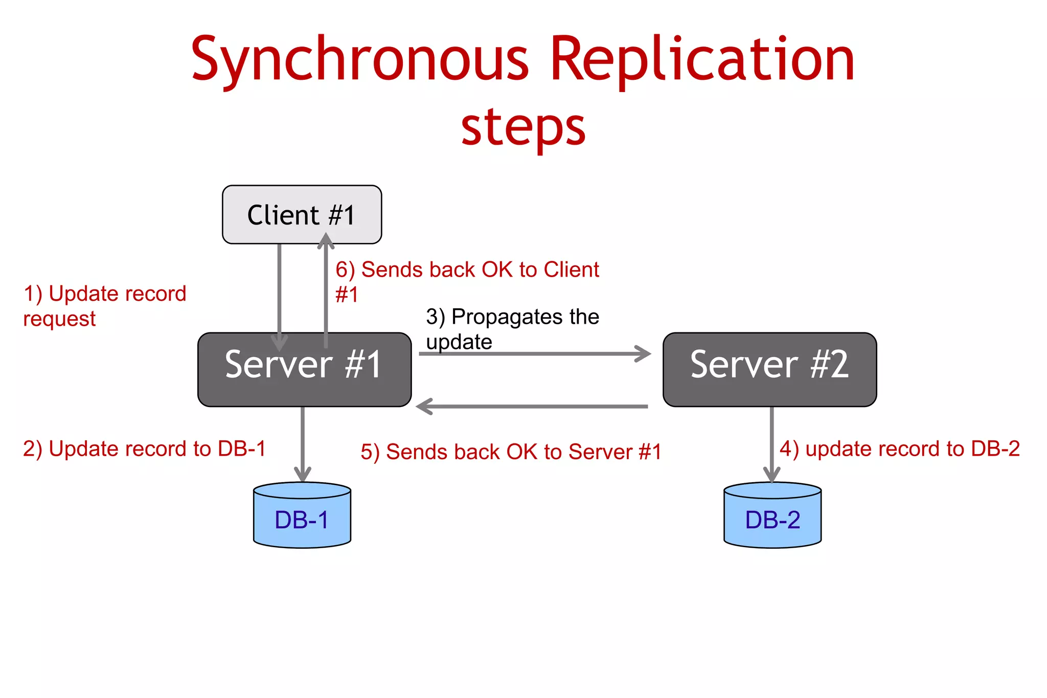 Synchronous Replication
                                              steps
                      Client #1
                                  6) Sends back OK to Client
1) Update record                  #1
request                                   3) Propagates the
                                          update
                    Server #1                                       Server #2

2) Update record to DB-1            5) Sends back OK to Server #1        4) update record to DB-2


                           DB-1                                        DB-2
 