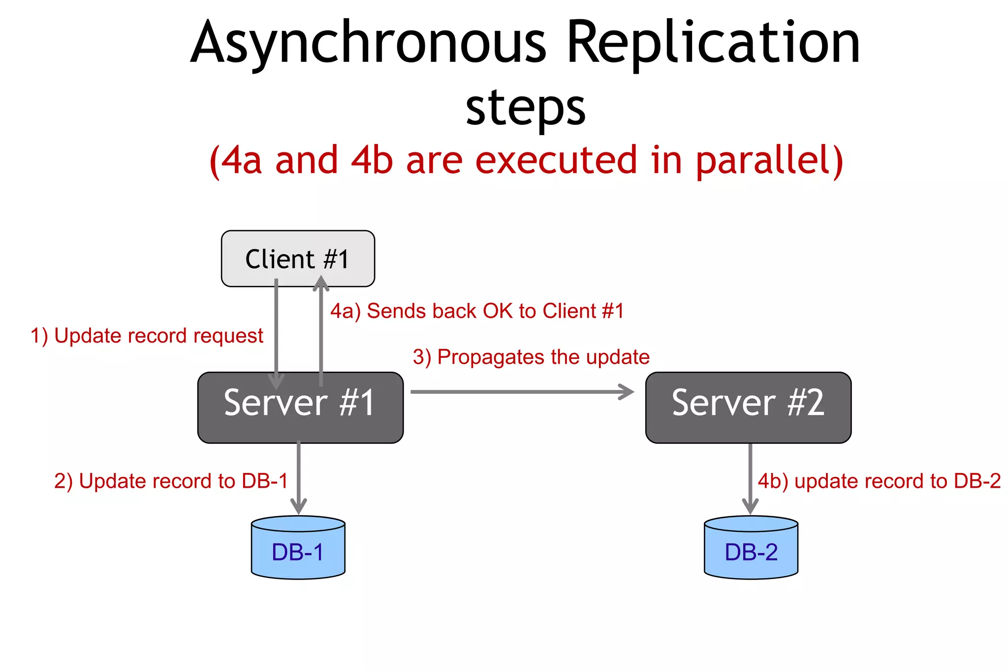 Asynchronous Replication
                                               steps
                  (4a and 4b are executed in parallel)

                      Client #1
                                  4a) Sends back OK to Client #1
1) Update record request
                                          3) Propagates the update

                   Server #1                                         Server #2
  2) Update record to DB-1                                                4b) update record to DB-2


                           DB-1                                         DB-2
 