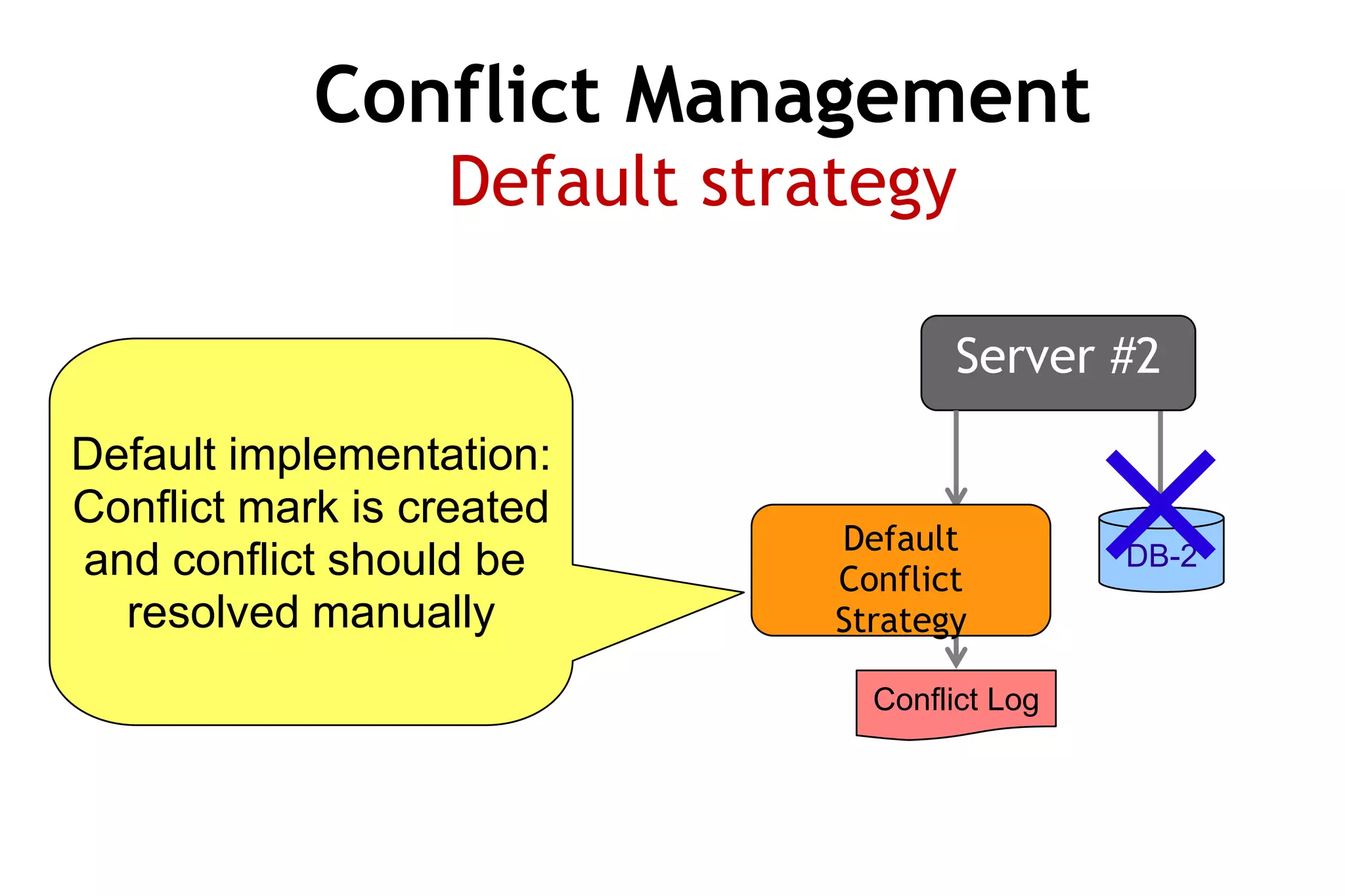 Conflict Management
                  Default strategy

                                     Server #2
Default implementation:
Conflict mark is created
                              Default
and conflict should be        Conflict
                                               DB-2
  resolved manually           Strategy

                                Conflict Log
 