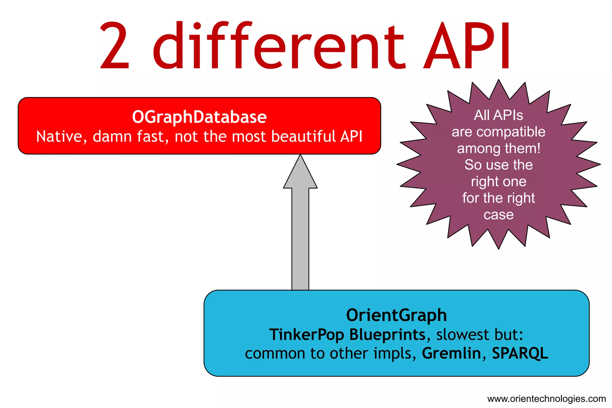 2 different API
             OGraphDatabase                                  All APIs
Native, damn fast, not the most beautiful API           are compatible
                                                         among them!
                                                          So use the
                                                            right one
                                                          for the right
                                                               case




                                          OrientGraph
                               TinkerPop Blueprints, slowest but:
                            common to other impls, Gremlin, SPARQL

                                                             www.orientechnologies.com
 