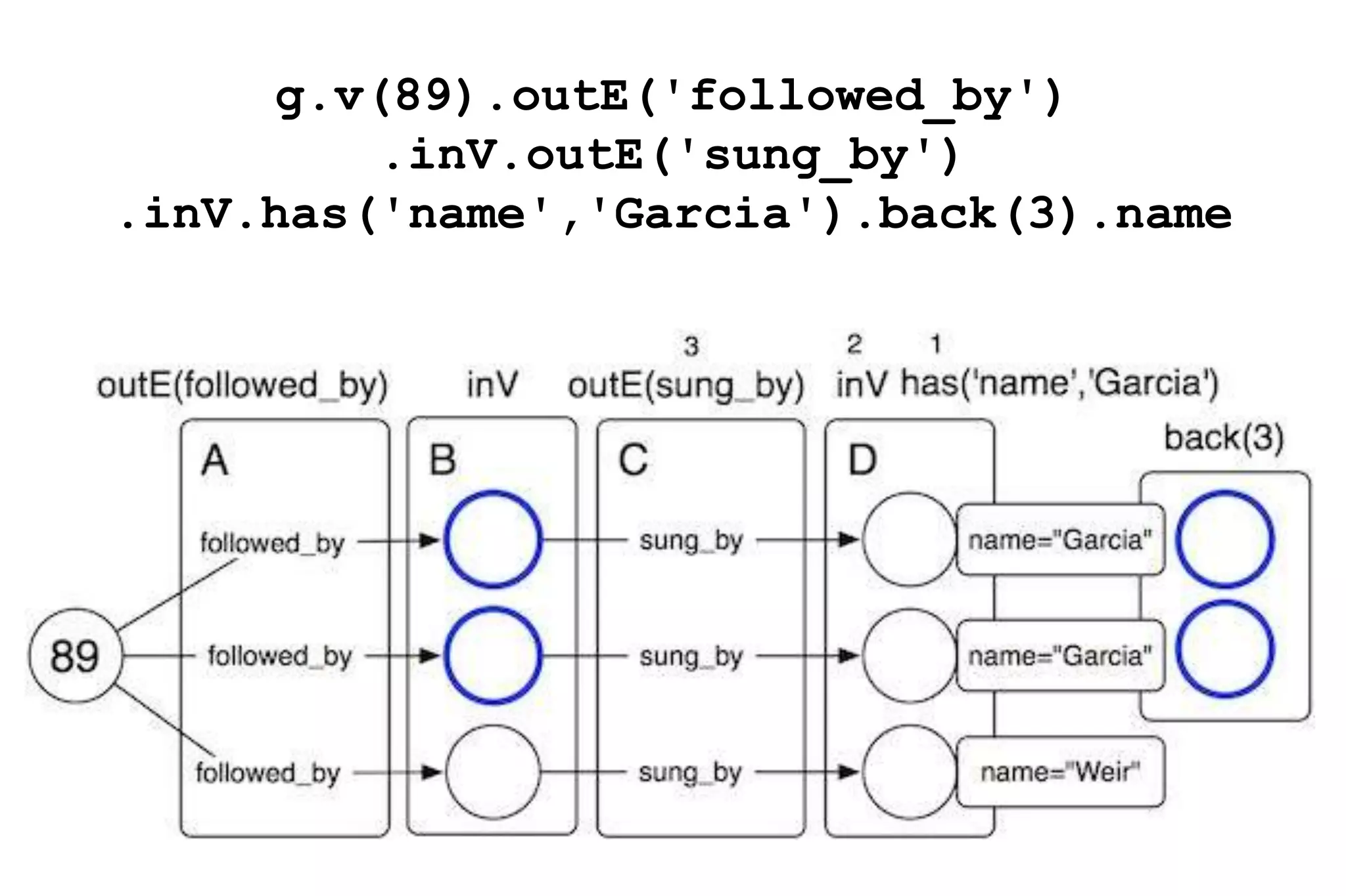 g.v(89).outE('followed_by')
         .inV.outE('sung_by')
.inV.has('name','Garcia').back(3).name
 