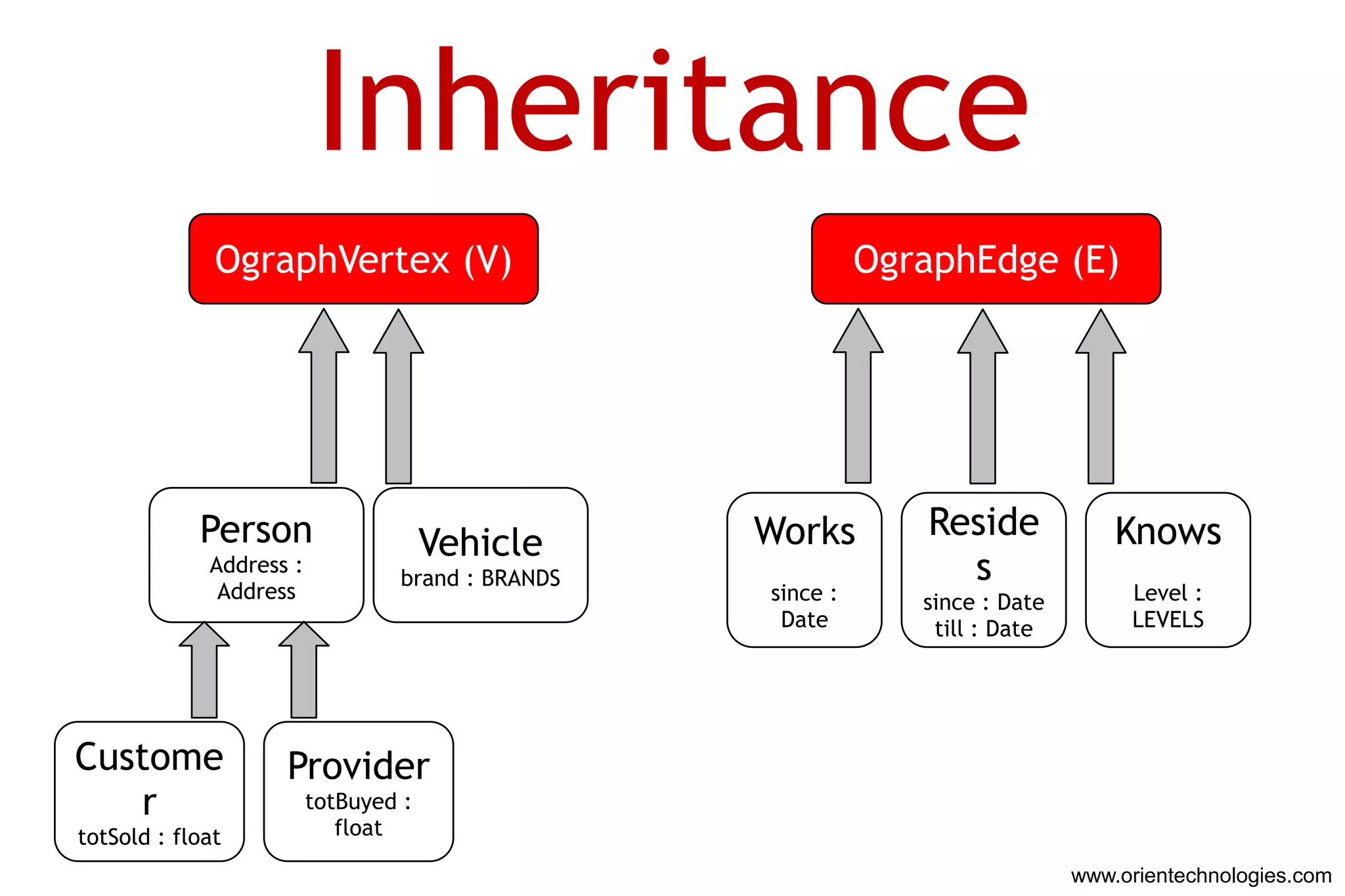 Inheritance
              OgraphVertex (V)                              OgraphEdge (E)




            Person                                Works        Reside             Knows
                                      Vehicle
             Address :
              Address
                                 brand : BRANDS                  s
                                                  since :      since : Date        Level :
                                                   Date         till : Date        LEVELS




Custome             Provider
   r                     totBuyed :
totSold : float             float

                                                                              www.orientechnologies.com
 