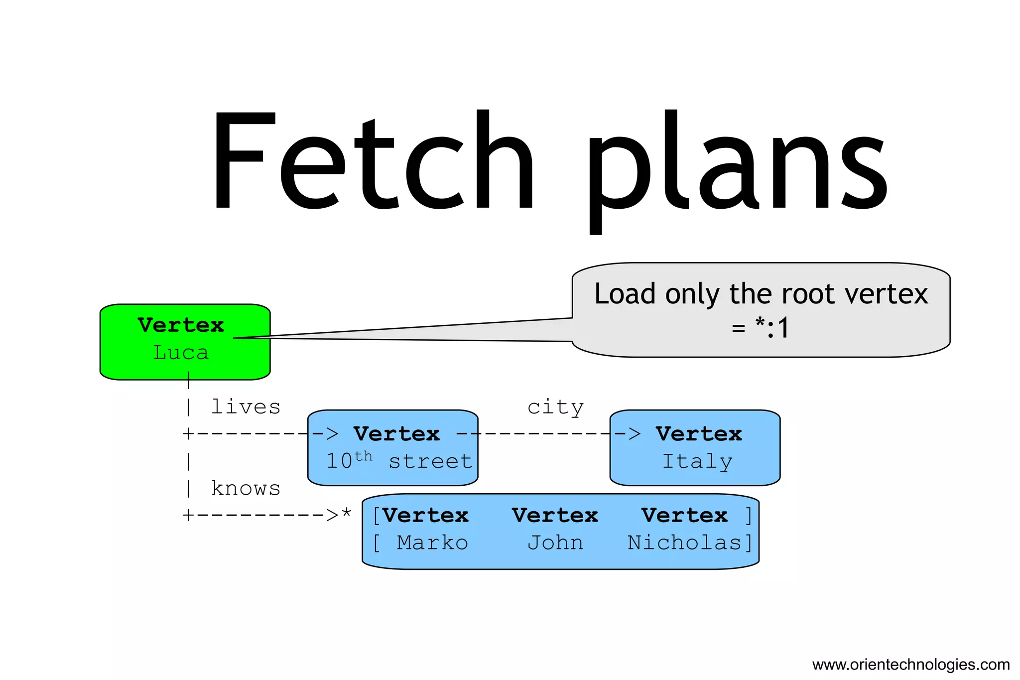 Fetch plans
                               Load only the root vertex
Vertex                                   = *:1
 Luca
   |
   | lives                 city
   +---------> Vertex ------------> Vertex
   |         10th street            Italy
   | knows
   +--------->* [Vertex   Vertex   Vertex ]
                 [ Marko   John   Nicholas]




                                               www.orientechnologies.com
 
