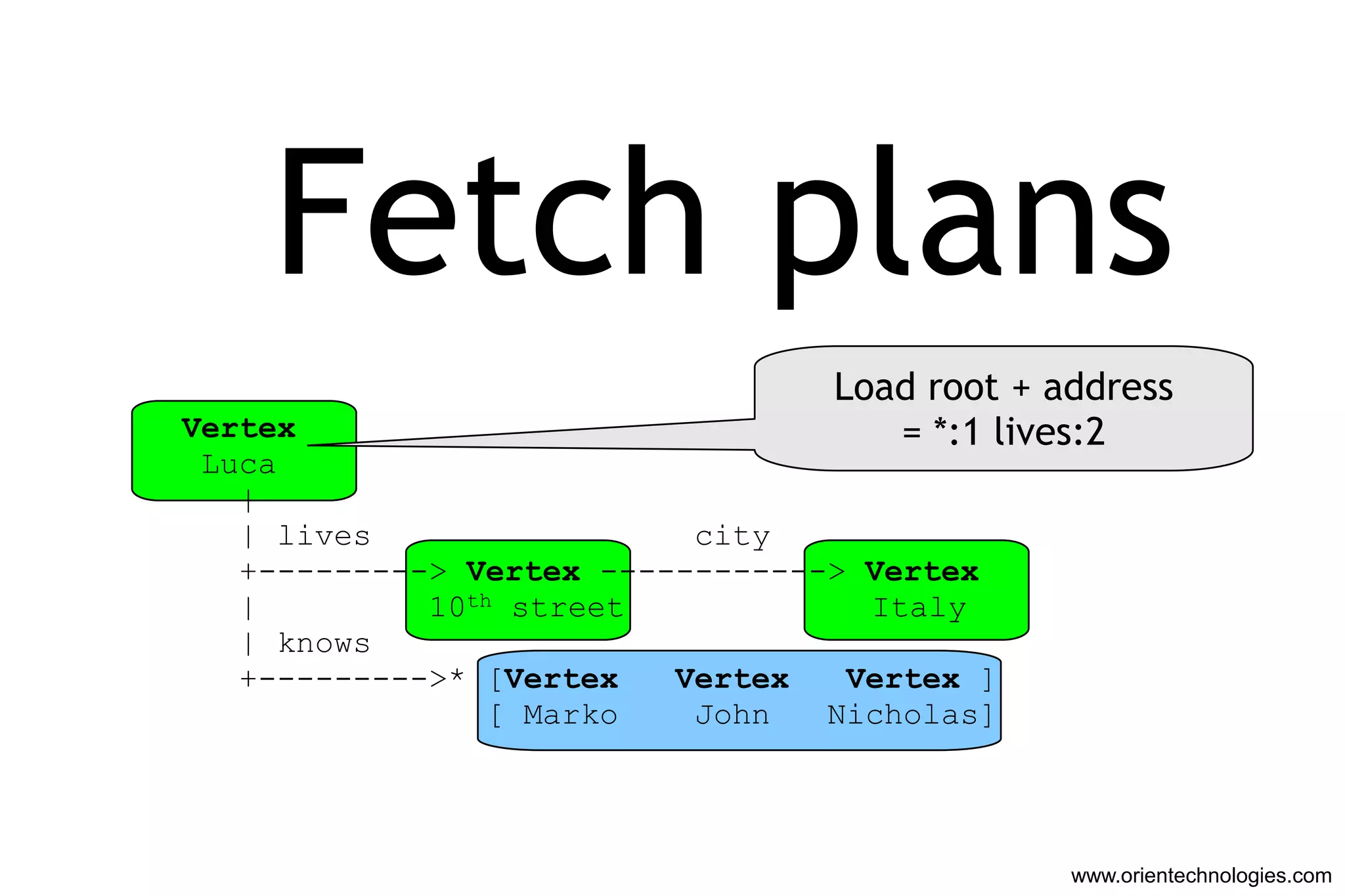 Fetch plans
                                  Load root + address
Vertex                               = *:1 lives:2
 Luca
   |
   | lives                 city
   +---------> Vertex ------------> Vertex
   |         10th street            Italy
   | knows
   +--------->* [Vertex   Vertex   Vertex ]
                 [ Marko   John   Nicholas]




                                               www.orientechnologies.com
 