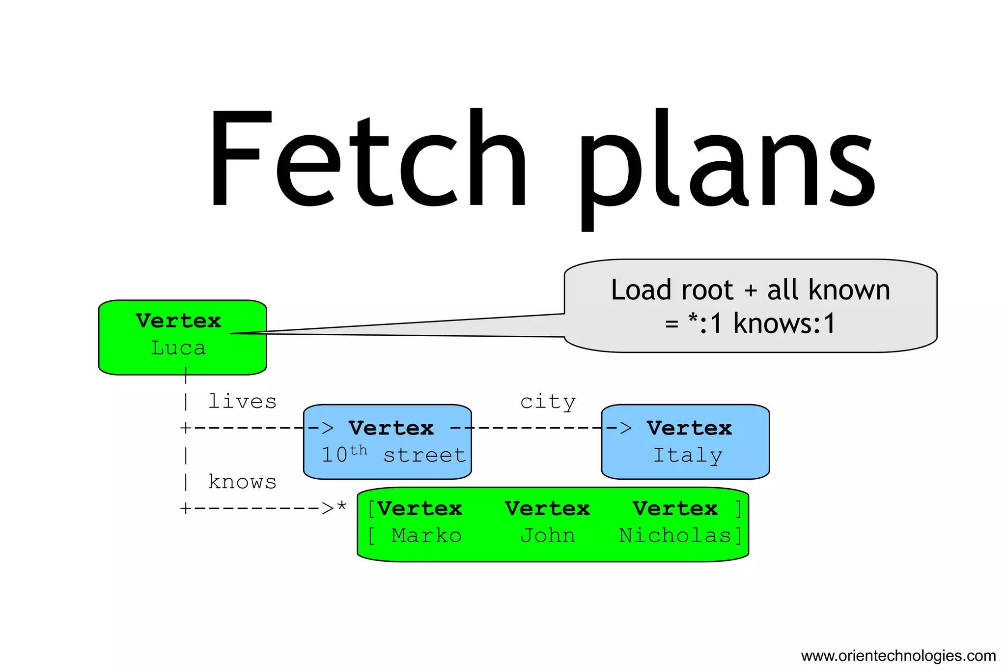 Fetch plans
                                 Load root + all known
Vertex                               = *:1 knows:1
 Luca
   |
   | lives                 city
   +---------> Vertex ------------> Vertex
   |         10th street            Italy
   | knows
   +--------->* [Vertex   Vertex   Vertex ]
                 [ Marko   John   Nicholas]




                                               www.orientechnologies.com
 
