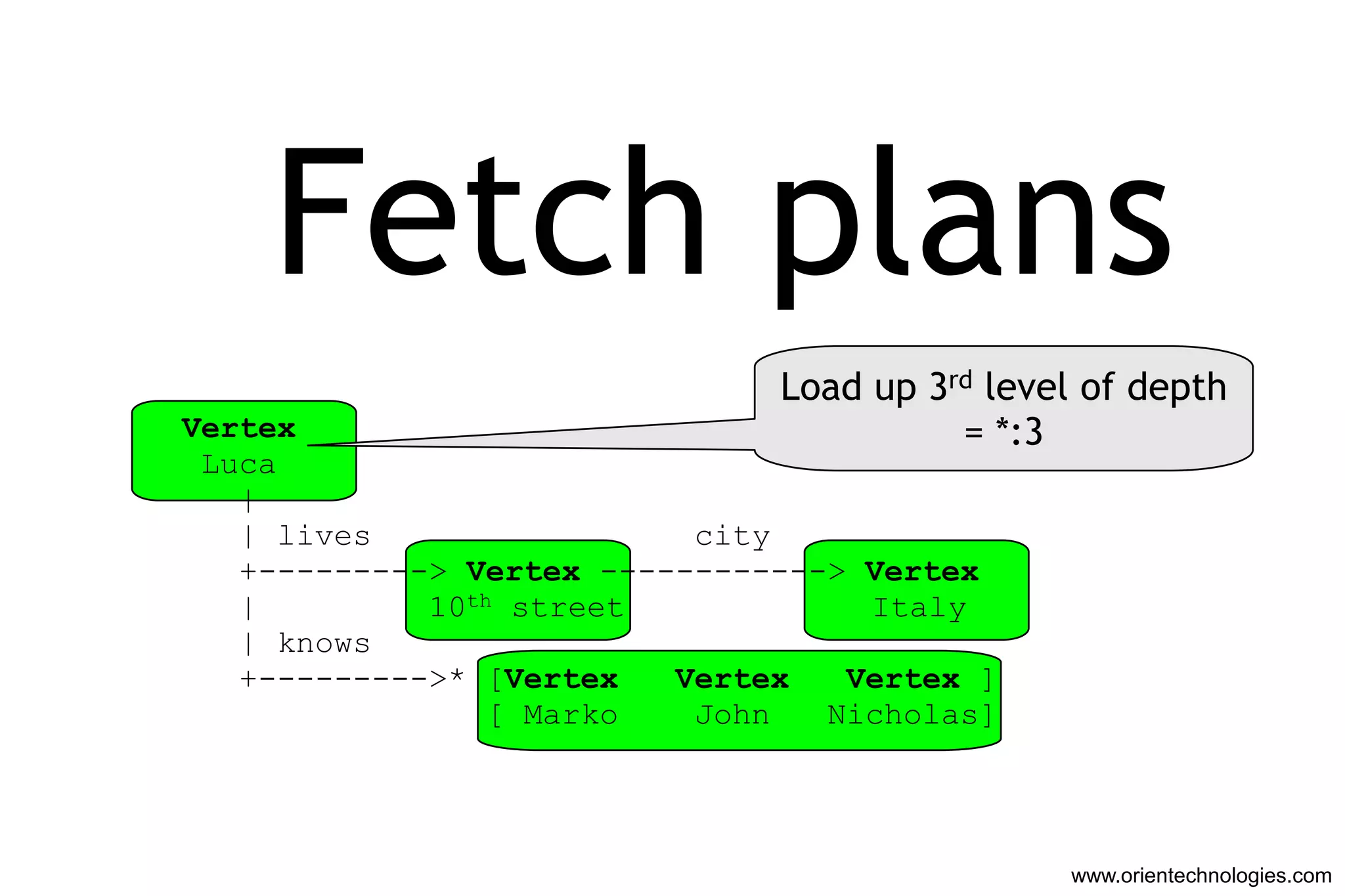 Fetch plans
                               Load up 3rd level of depth
Vertex                                   = *:3
 Luca
   |
   | lives                 city
   +---------> Vertex ------------> Vertex
   |         10th street            Italy
   | knows
   +--------->* [Vertex   Vertex   Vertex ]
                 [ Marko   John   Nicholas]




                                               www.orientechnologies.com
 