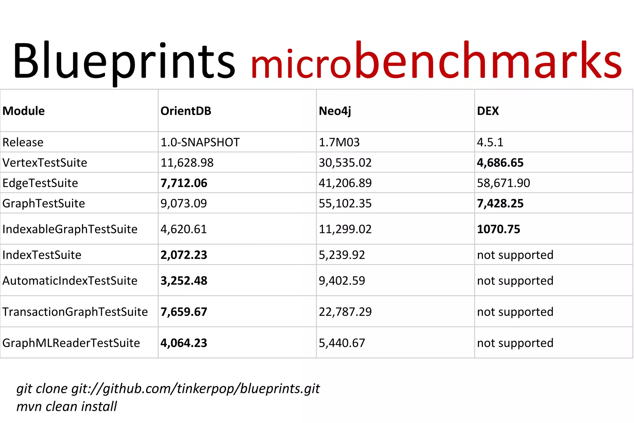 Blueprints microbenchmarks
Module                    OrientDB                  Neo4j       DEX

Release                   1.0-SNAPSHOT              1.7M03      4.5.1
VertexTestSuite           11,628.98                 30,535.02   4,686.65
EdgeTestSuite             7,712.06                  41,206.89   58,671.90
GraphTestSuite            9,073.09                  55,102.35   7,428.25
IndexableGraphTestSuite   4,620.61                  11,299.02   1070.75
IndexTestSuite            2,072.23                  5,239.92    not supported
AutomaticIndexTestSuite   3,252.48                  9,402.59    not supported

TransactionGraphTestSuite 7,659.67                  22,787.29   not supported

GraphMLReaderTestSuite    4,064.23                  5,440.67    not supported


  git clone git://github.com/tinkerpop/blueprints.git
  mvn clean install
 