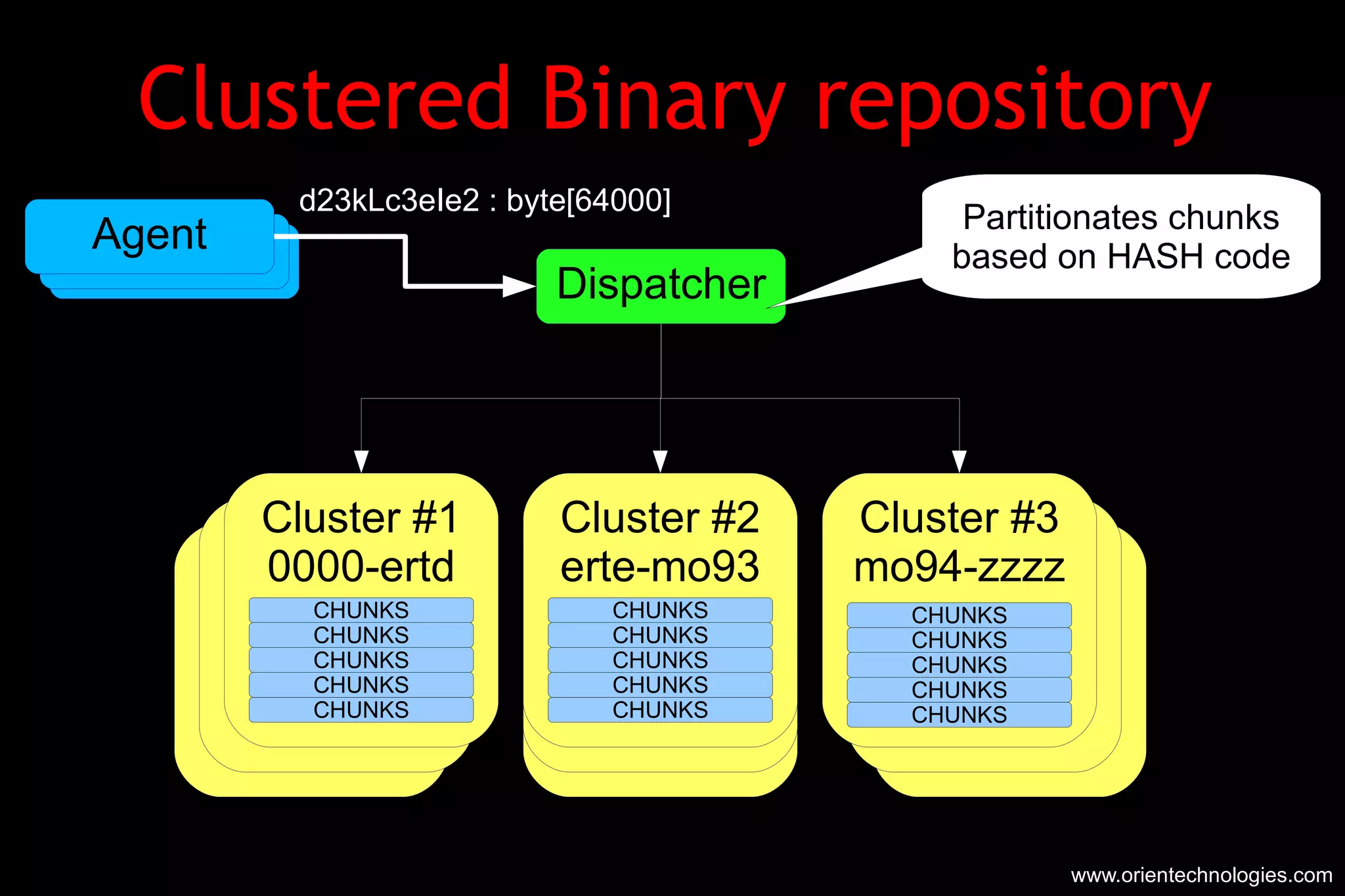 www.orientechnologies.com Clustered Binary repository d23kLc3eIe2 : byte[64000] OrientDB Node #1 OrientDB Node #1 OrientDB Node #1 OrientDB Node #1 OrientDB Node #1 OrientDB Node #1 Cluster #1 0000-ertd Cluster #2 erte-mo93 Cluster #3 mo94-zzzz CHUNKS CHUNKS CHUNKS CHUNKS CHUNKS Dispatcher Partitionates chunks based on HASH code Agent Agent Agent CHUNKS CHUNKS CHUNKS CHUNKS CHUNKS CHUNKS CHUNKS CHUNKS CHUNKS CHUNKS 