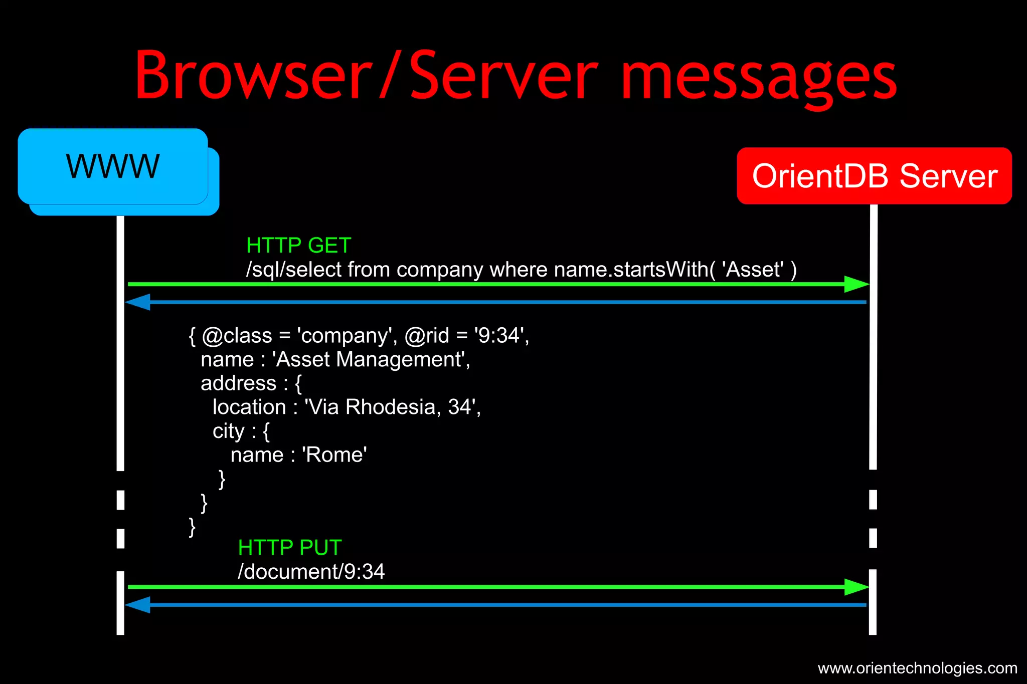 www.orientechnologies.com HTTP GET /sql/select from company where name.startsWith( 'Asset' ) { @class = 'company', @rid = '9:34', name : 'Asset Management', address : { location : 'Via Rhodesia, 34', city : { name : 'Rome' } } } HTTP PUT /document/9:34 Browser/Server messages Agent WWW OrientDB Server 