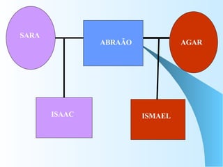 SARA  ABRAÃO AGAR ISAAC   ISMAEL 