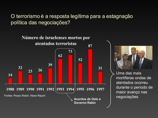 O terrorismo é a resposta legítima para a estagnação política das negociações? Fontes: Peace Watch, News Report Acordos de Oslo e Governo Rabin Uma das mais mortíferas ondas de atentados ocorreu durante o período de maior avanço nas negociações 