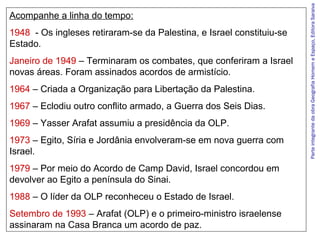 1948 - Os ingleses retiraram-se da Palestina, e Israel constituiu-se
Estado.
Janeiro de 1949 – Terminaram os combates, que conferiram a Israel
novas áreas. Foram assinados acordos de armistício.
1964 – Criada a Organização para Libertação da Palestina.
1967 – Eclodiu outro conflito armado, a Guerra dos Seis Dias.
1969 – Yasser Arafat assumiu a presidência da OLP.
1973 – Egito, Síria e Jordânia envolveram-se em nova guerra com
Israel.
1979 – Por meio do Acordo de Camp David, Israel concordou em
devolver ao Egito a península do Sinai.
1988 – O líder da OLP reconheceu o Estado de Israel.
Setembro de 1993 – Arafat (OLP) e o primeiro-ministro israelense
assinaram na Casa Branca um acordo de paz.

Parte integrante da obra Geografia Homem e Espaço, Editora Saraiva

Acompanhe a linha do tempo:

 