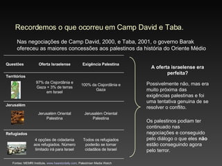 Recordemos o que ocorreu em Camp David e Taba. Nas negociações de Camp David, 2000, e Taba, 2001, o governo Barak ofereceu as maiores concessões aos palestinos da história do Oriente Médio Possivelmente não, mas era muito próxima das exigências palestinas e foi uma tentativa genuina de se resolver o conflito. Os palestinos podiam ter continuado nas negociações e conseguido pelo diálogo o que eles  não  estão conseguindo agora pelo terror.  A oferta israelense era perfeita? Oferta Israelense Exigência Palestina Questões 97% da Cisjordânia e Gaza + 3% de terras em Israel 100% da Cisjordânia e Gaza Territórios Jerusalém Oriental Palestina Jerusalém Oriental Palestina Jerusalém 4 opções de cidadania aos refugiados. Número limitado irá para Israel Todos os refugiados poderão se tornar cidadãos de Israel Refugiados Fontes: MEMRI Institute,  www.haaretzdaily.com , Palestinian Media Watch  