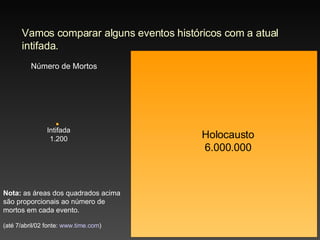 Vamos comparar alguns eventos históricos com a atual intifada. Número de Mortos Intifada 1.200 Nota:  as áreas dos quadrados acima são proporcionais ao número de mortos em cada evento. (até 7/abril/02 fonte:  www.time.com )  Holocausto 6.000.000 