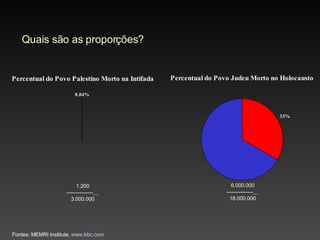 Quais são as proporções? 6.000.000 ---------------   18.000.000 1.200 ---------------   3.000.000 Fontes: MEMRI Institute,  www.bbc.com   