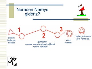 Nereden Nereye
                gideriz?



                                                              başlangıç & varış
 üçgen :                                                       aynı nokta ise
başlangıç                                            varış
 noktası                    çemberler :             noktası
               numara sırası ile ziyaret edilecek
                      kontrol noktaları
 