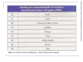 ParteintegrantedaobraGeografiaHomemeEspaço,EditoraSaraiva
Fonte: The Travel & Tourism Competitiveness – 2008. Fórum Econômico Mundial.
 