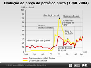 Evolução do preço do petróleo bruto (1940-2004)1 O Oriente Médio e a Questão Palestina