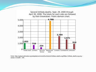 Fonte: http://upload.wikimedia.org/wikipedia/commons/thumb/a/a3/Intifada_deaths.svg/600px-Intifada_deaths.svg.png - acesso 17/10/08 - 19H.