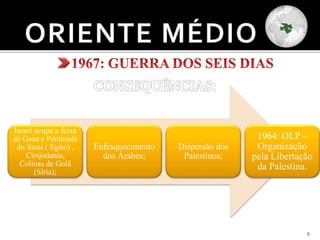 9
Vitória de Israel.
Israel ataca de surpresa e ataca a aviação
Egípcia ainda no chão;
Nasser interdita o Golfo de Akaba;
Israel ocupa a faixa
de Gaza e Península
do Sinai ( Egito) ,
Cirsjodania,
Colinas de Golã
(Síria);
Enfraquecimento
dos Árabes;
Dispersão dos
Palestinos;
1964: OLP –
Organização
pela Libertação
da Palestina.
 
