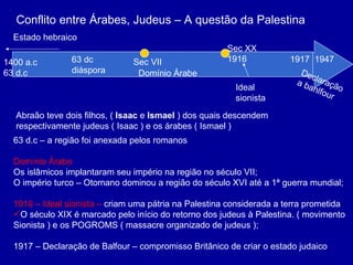 Conflito entre Árabes, Judeus – A questão da Palestina Sec VII Estado hebraico Pátria de uma maioria mulçumana Domínio Árabe 63 dc diáspora Ideal  sionista Sec XX 1916 1917  1947 Criação de Israel Declaração a banlfour 63 d.c – a região foi anexada pelos romanos Domínio Árabe Os islâmicos implantaram seu império na região no século VII; O império turco – Otomano dominou a região do século XVI até a 1ª guerra mundial; 1916 – Ideal sionista –  criam uma pátria na Palestina considerada a terra prometida O século XIX é marcado pelo início do retorno dos judeus à Palestina. ( movimento  Sionista ) e os POGROMS ( massacre organizado de judeus ); 1917 – Declaração de Balfour – compromisso Britânico de criar o estado judaico Abraão teve dois filhos, (  Isaac  e  Ismael  ) dos quais descendem respectivamente judeus ( Isaac ) e os árabes ( Ismael ) 1400 a.c 63 d.c 