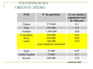 PALESTINOS NO
ORIENTE MÉDIO
     PAÍS             Nº de palestinos         % em relação à
                                               população total
                                                de cada país
    Líbano                 375.000                   8,3
     Síria                 245.000                   5,4
   Jordânia               1.080.000                 30,0
  Cisjordânia              850.000                  88,0
     Gaza                  630.000                  99,8
     Israel                700.000                  15,0
                  (com cidadania israelense)

     Egito                 33.000                    0,07
 Arábia Saudita            75.000                    0,7
    Kuweit                 300.000                   17,0
                                               DADOS DE 2000
 