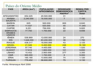 Países do Oriente Médio
     PAÍS          ÁREA (km2)   POPULAÇÃO      DENSIDADE    RENDA PER
                                APROXIMADA    DEMOGRÁFICA     CAPITA
                                                Hab/Km2        Dolar
AFEGANISTÃO          652.225     20.500.000       31             -
    ARÁBIA          2.240.000    16.500.000        7           7.150
   SAUDITA
    BAREIN             625        500.000         800          8.640
     CATAR           11.437       520.000         45          11.340
    CHIPRE            9.251       756.000         82           9.820
 EMIRADOS            77.700      1.700.000        22           9.656
   ÁRABES
   UNIDOS
     IÊMEN           536.869     13.000.000       24            270
       IRÃ          1.648.000    63.200.000       38           1.780
    IRAQUE           438.317     18.900.000       43           3.125
    ISRAEL           21.946      5.400.000        246         16.180
  JORDÂNIA           97.740      4.400.000        45           1.520
   KUWEIT            17.818      1.800.000        101          9.650
    LÍBANO           10.452      2.900.000        277          3.350
      OMÂ            300.000     1.700.000         6           9.000
      SÍRIA          185.180     13.800.000       74           1.120
   TURQUIA           779.452     58.600.000       75           3.130

Fonte: Almanaque Abril 2000
 