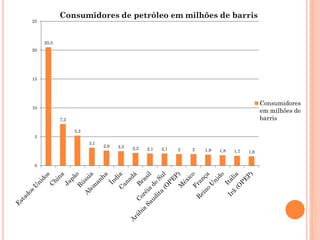 Consumidores de petróleo em milhões de barris
25



     20,5
20




15




                                                                                            Consumidores
10
                                                                                            em milhões de
            7,2                                                                             barris
                  5,2
 5
                        3,1
                              2,6   2,5   2,2   2,1   2,1   2   2   1,9   1,8   1,7   1,6


 0
 