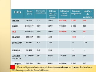 Área       População       PIB em       Soldados    Tanques      Aviões
  País        (Km2)
                        (em milhões)
                                       2007 (em        (inclui   de guerra      de
                                        bilhões de    reserva)
                                         dólares)                            combate
ISRAEL       20 770      7,1           161,9         631 500     3 700       518


EGITO       1 001 449   81,7           127,9         704 000     3 000       505


IRÃ         1 648 195   65,8           294,0         870 000     1 680       207


IRAQUE       438 317    28,3           60,0                       500        --


JORDÂNIA     89 342      6,2           16,0                       --         120



LÍBANO       10 400      3,9           24,6                       --         --


ARÁBIA      2 149 690   28,1           376,0         191 000     750         286
SAUDITA

TURQUIA      783 562    75,8           663,4         874 000     2 600       397

     Fatores ligados diretamente à invasão americana no Iraque. Retirada em
2010 com presidente Barack Obama
 