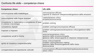 Confronto life skills – competenze chiave 
Competenze chiave Life skills 
comunicazione nella madrelingua comunicazione efficace 
capacità di relazione interpersonale/gestione delle emozioni 
comunicazione nelle lingue straniere 
creatività/senso critico 
empatia/autocoscienza 
competenze in matematica e competenze di base 
in scienze e tecnologia 
problem solving 
competenza digitale problem solving/comunicazione efficace 
imparare a imparare 
problem solving/autocoscienza/senso critico/gestione dello 
stress 
competenze sociali e civiche 
autocoscienza/senso critico 
gestione delle emozioni/empatia 
gestione dello stress/capacità di relazione interpersonale 
spirito di iniziativa e imprenditorialita’ 
senso critico/creatività 
problem solving/decision making 
gestione delle emozioni/gestione dello stress 
autocoscienza 
consapevolezza ed espressione culturale 
comunicazione efficace/creatività/empatia/autocoscienza 
senso critico 
 