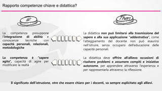 Rapporto competenze chiave e didattica? 
La competenza presuppone 
l’integrazione di abilità e 
conoscenze tecniche con 
capacità personali, relazionali, 
metodologiche 
La didattica non può limitarsi alla trasmissione del 
sapere e alla sua applicazione “addestrativa”, come 
l’atteggiamento del docente non può esaurirsi 
nell’istruire, senza occuparsi dell’educazione delle 
capacità personali. 
La competenza è “sapere 
agito”, capacità di agire per 
modificare la realtà 
La didattica deve offrire all’allievo occasioni di 
risolvere problemi e assumere compiti e iniziative 
autonome, per apprendere attraverso l’esperienza e 
per rappresentarla attraverso la riflessione. 
Il significato dell’istruzione, otre che essere chiaro per i docenti, va sempre esplicitato agli allievi. 
 