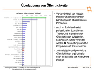 Überlappung von Öffentlichkeiten Quelle: Eigene Darstellung auf Grundlage von www.deutscheblogcharts.de, Februar 2008 (Quelle hierfür: www.technorati.com) Verschränktheit von massen-medialer und interpersonaler Kommunikation ist altbekanntes Phänomen Auch im Social Web setzt professioneller Journalismus Themen, die in persönlichen Öffentlichkeiten aufgegriffen, kommentiert, weiter verbreitet werden    Anknüpfungspunkt für Gespräche und Konversationen Journalistische und persönliche Öffentlichkeiten ergänzen sich eher, als dass sie sich Konkurrenz machen 